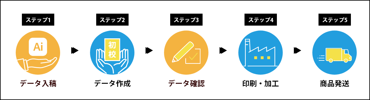 商品到着までの流れ