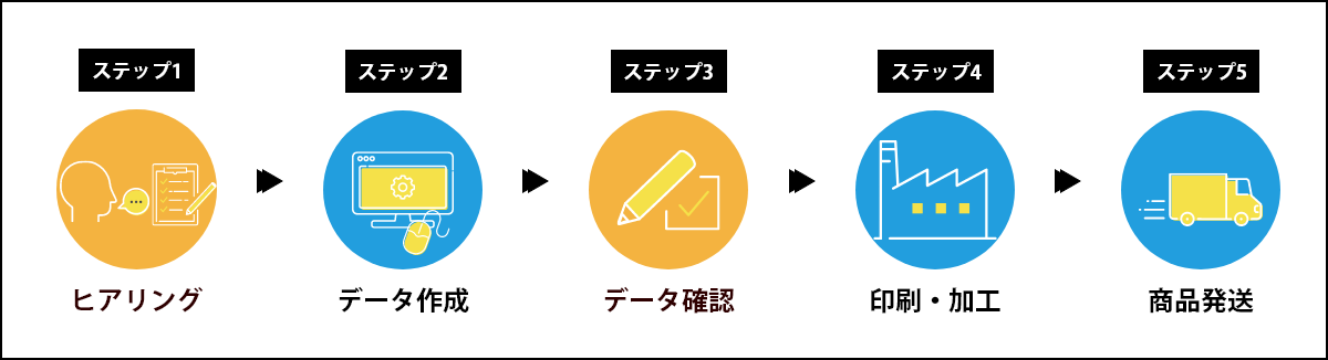 商品到着までの流れ