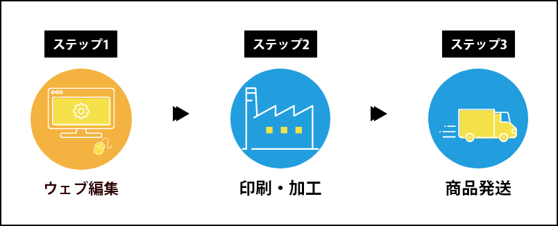 商品到着までの流れ